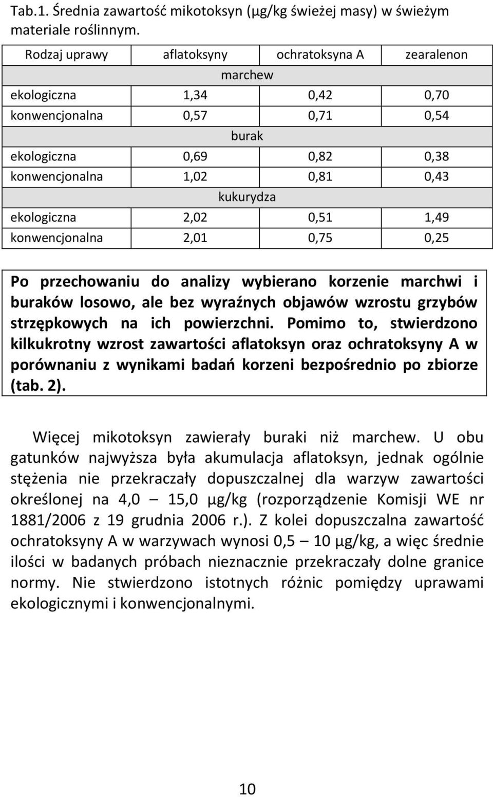 ekologiczna 2,02 0,51 1,49 konwencjonalna 2,01 0,75 0,25 Po przechowaniu do analizy wybierano korzenie marchwi i buraków losowo, ale bez wyraźnych objawów wzrostu grzybów strzępkowych na ich