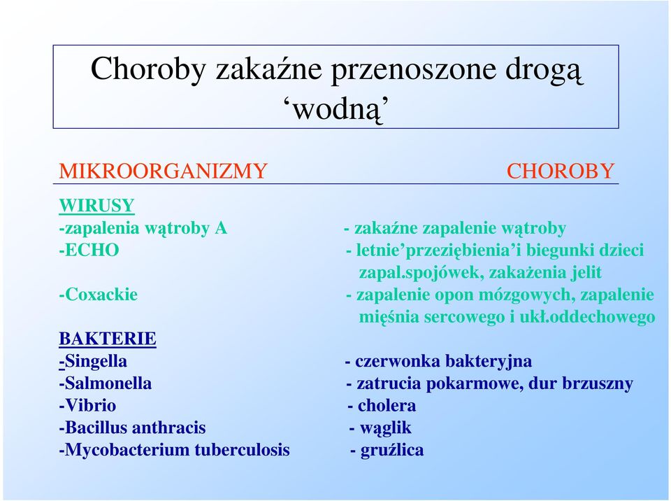 spojówek, zakaenia jelit -Coxackie - zapalenie opon mózgowych, zapalenie minia sercowego i ukł.