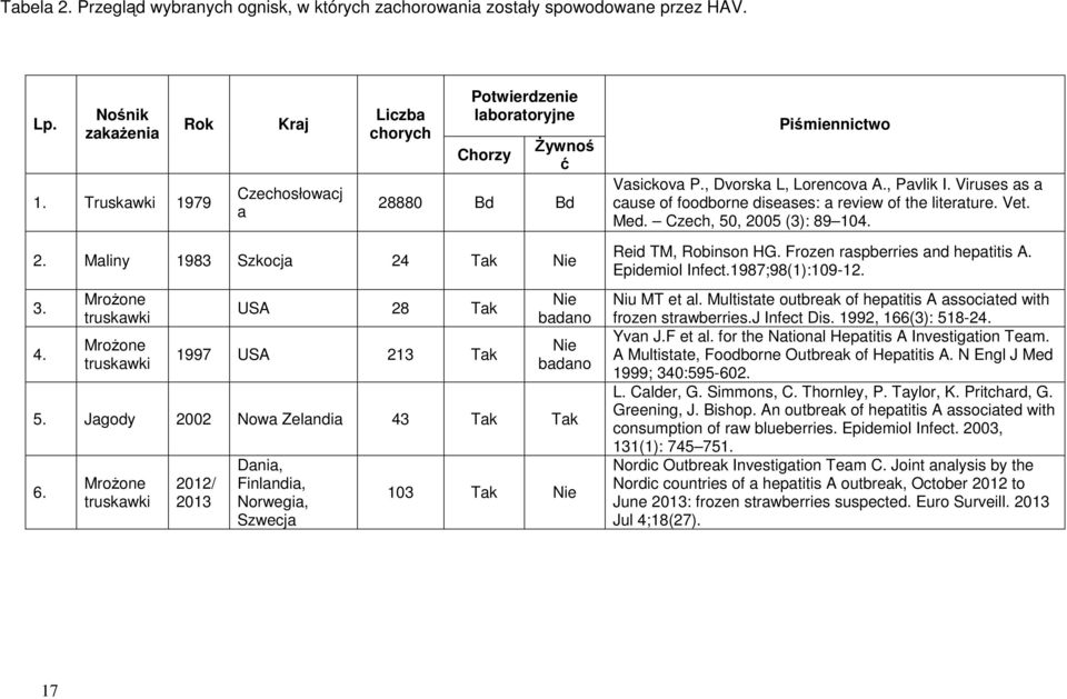 Viruses as a cause of foodborne diseases: a review of the literature. Vet. Med. Czech, 50, 2005 (3): 89 104. 2. Maliny 1983 Szkocja 24 Tak Nie 3. 4.