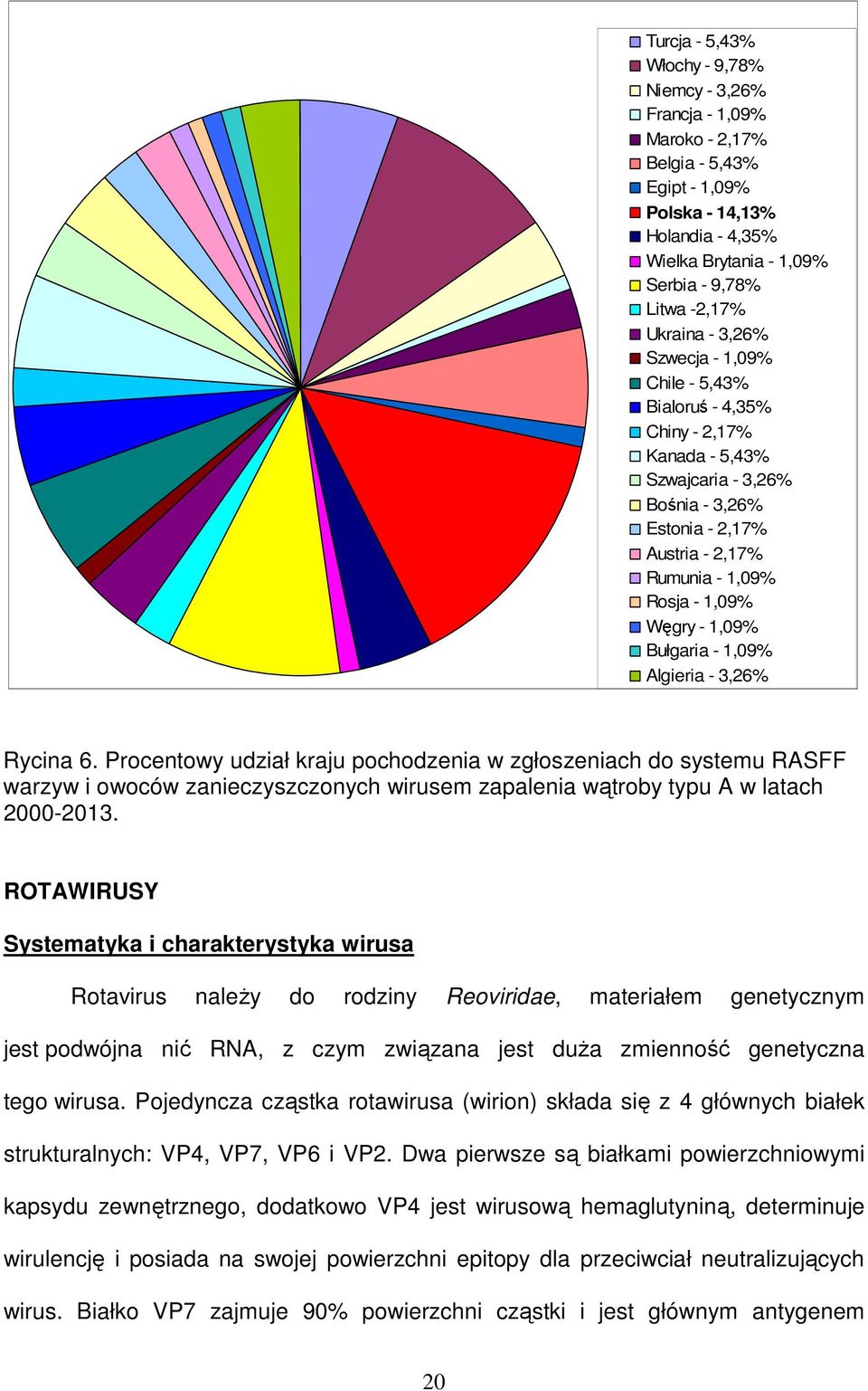 Bułgaria - 1,09% Algieria - 3,26% Rycina 6. Procentowy udział kraju pochodzenia w zgłoszeniach do systemu RASFF warzyw i owoców zanieczyszczonych wirusem zapalenia wątroby typu A w latach 2000-2013.