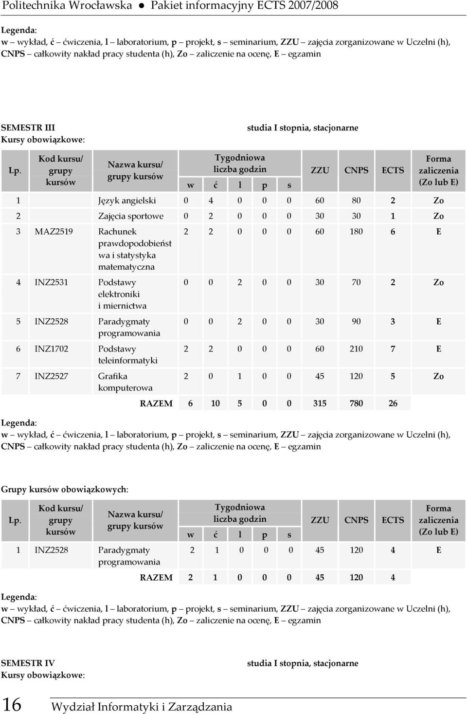 Kod kursu/ grupy kursów Nazwa kursu/ grupy kursów Tygodniowa liczba godzin w ć l p s ZZU CNPS ECTS Forma zaliczenia (Zo lub E) 1 Język angielski 0 4 0 0 0 60 80 2 Zo 2 Zajęcia sportowe 0 2 0 0 0 30