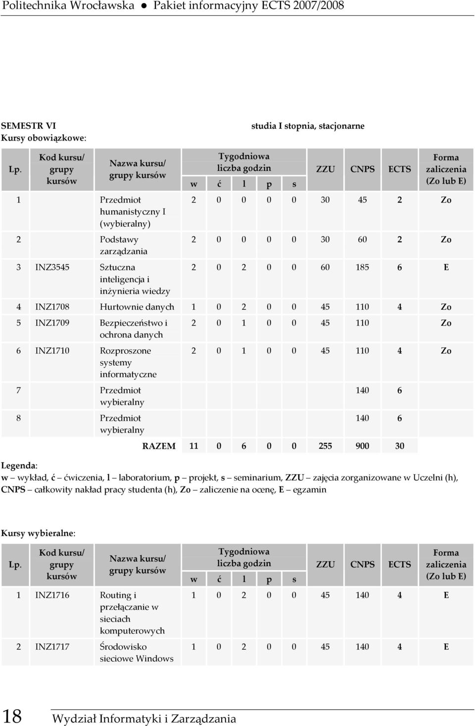 s ZZU CNPS ECTS Forma zaliczenia (Zo lub E) 2 0 0 0 0 30 45 2 Zo 2 0 0 0 0 30 60 2 Zo 2 0 2 0 0 60 185 6 E 4 INZ1708 Hurtownie danych 1 0 2 0 0 45 110 4 Zo 5 INZ1709 Bezpieczeństwo i ochrona danych 6