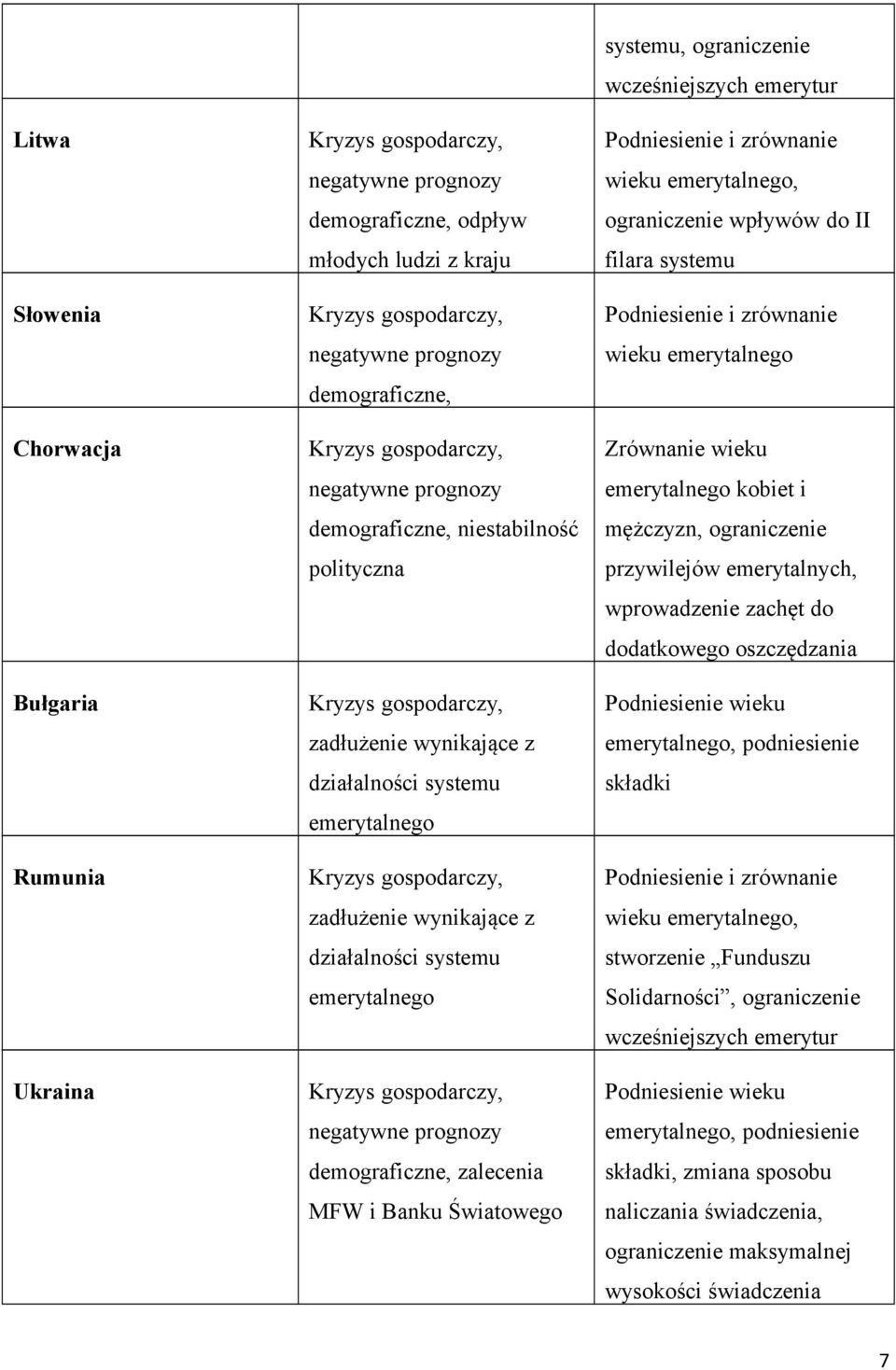 systemu, ograniczenie wcześniejszych emerytur Podniesienie i zrównanie wieku emerytalnego, ograniczenie wpływów do II filara systemu Podniesienie i zrównanie wieku emerytalnego Zrównanie wieku