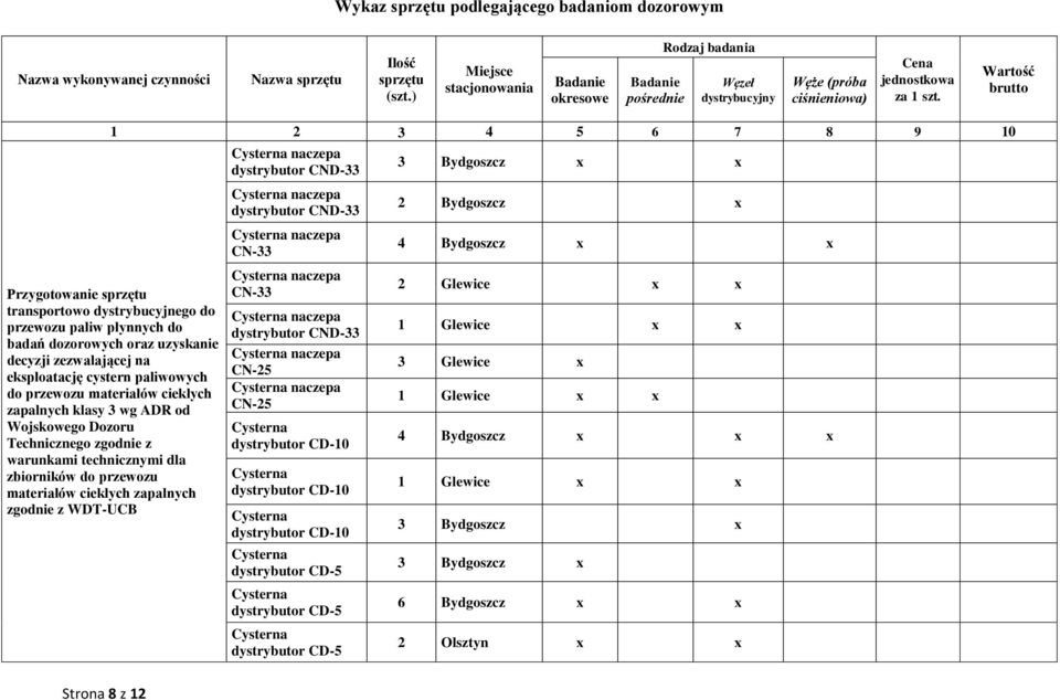 Wartość brutto 1 2 3 4 5 6 7 8 9 10 Przygotowanie sprzętu transportowo dystrybucyjnego do przewozu paliw płynnych do badań dozorowych oraz uzyskanie decyzji zezwalającej na eksploatację cystern