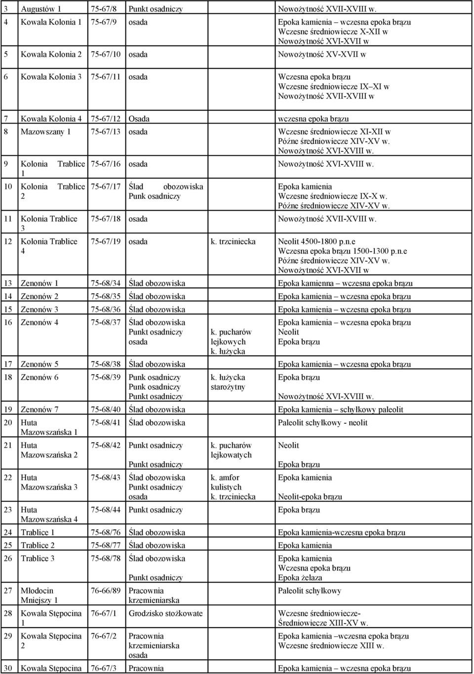 67/11 osada Wczesna epoka brązu Wczesne średniowiecze IX XI w Nowożytność XVII XVIII w 7 Kowala Kolonia 4 75 67/12 Osada wczesna epoka brązu 8 Mazowszany 1 Wczesne średniowiecze XI XII w Późne