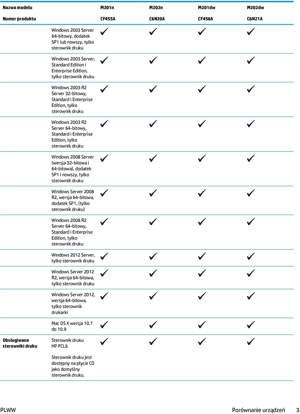 sterownik druku Windows 2008 Server (wersja 32-bitowa i 64-bitowa), dodatek SP1 i nowszy, tylko sterownik druku Windows Server 2008 R2, wersja 64-bitowa, dodatek SP1, (tylko sterownik druku) Windows