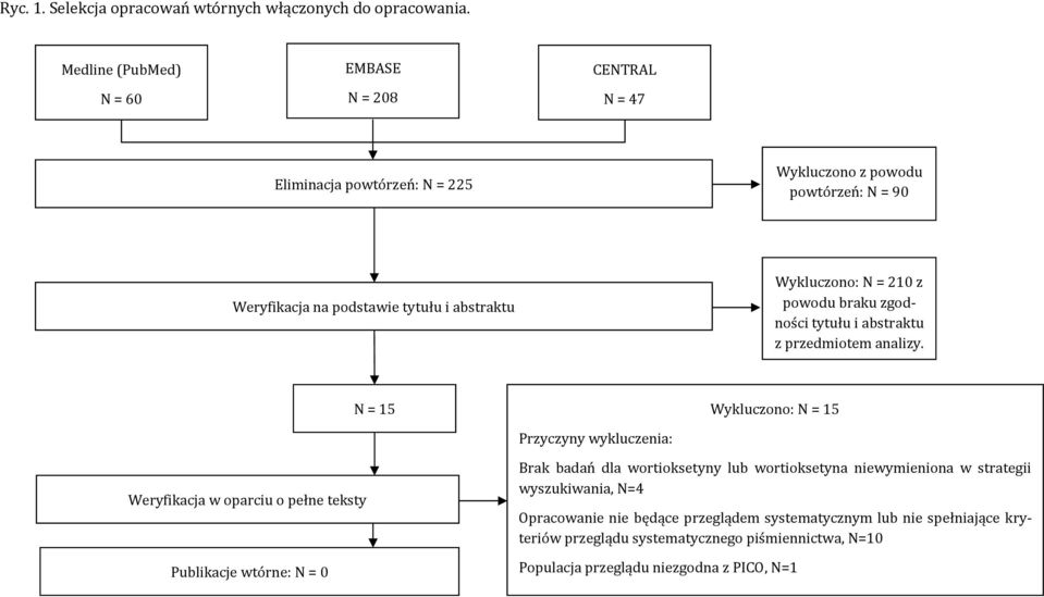 Wykluczono: N = 210 z powodu braku zgodności tytułu i abstraktu z przedmiotem analizy.