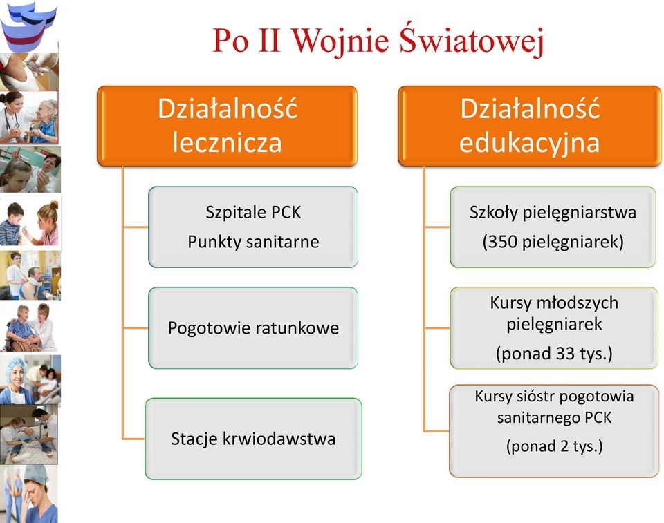 pielęgniarek) Pogotowie ratunkowe Stacje krwiodawstwa Kursy młodszych