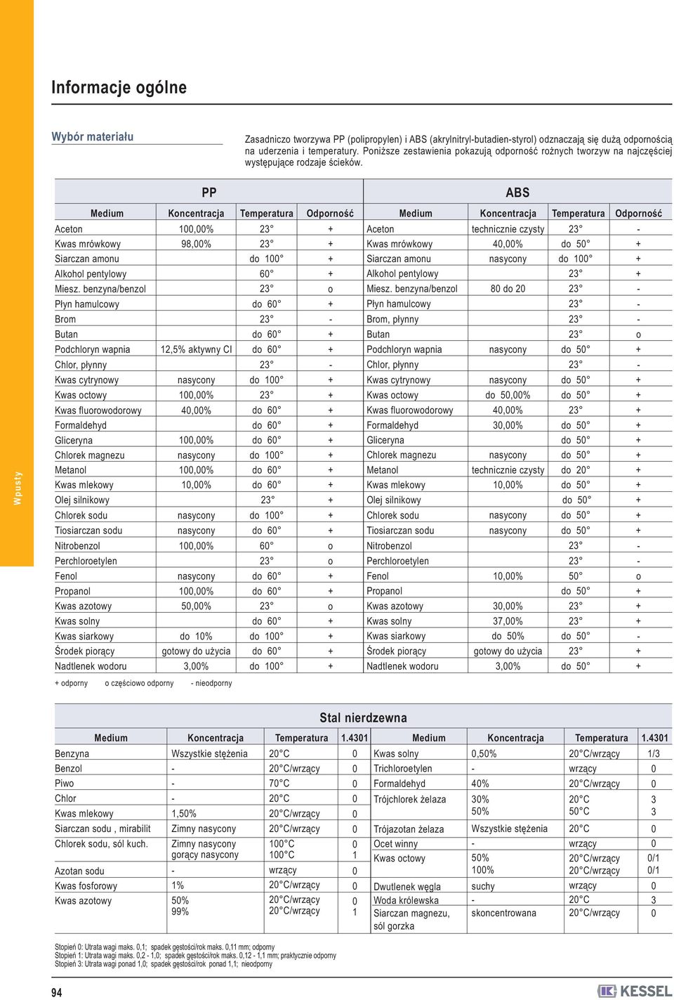 PP ABS Medium Koncentracja Temperatura Odporność Medium Koncentracja Temperatura Odporność Aceton Kwas mrówkowy Siarczan amonu Alkohol pentylowy Miesz.