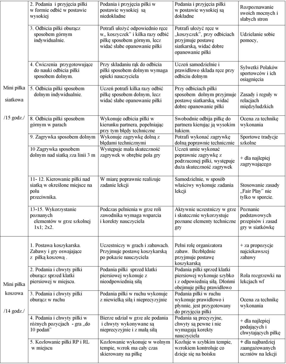 Potrafi ułożyć odpowiednio ręce w koszyczek i kilka razy odbić piłkę sposobem górnym, lecz widać słabe opanowanie piłki Potrafi ułożyć ręce w koszyczek, przy odbiciach przyjmuje postawę siatkarską,