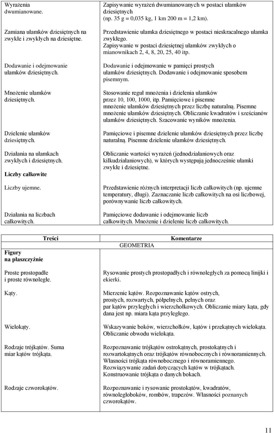 35 g = 0,035 kg, 1 km 200 m = 1,2 km). Przedstawienie ułamka dziesiętnego w postaci nieskracalnego ułamka zwykłego.