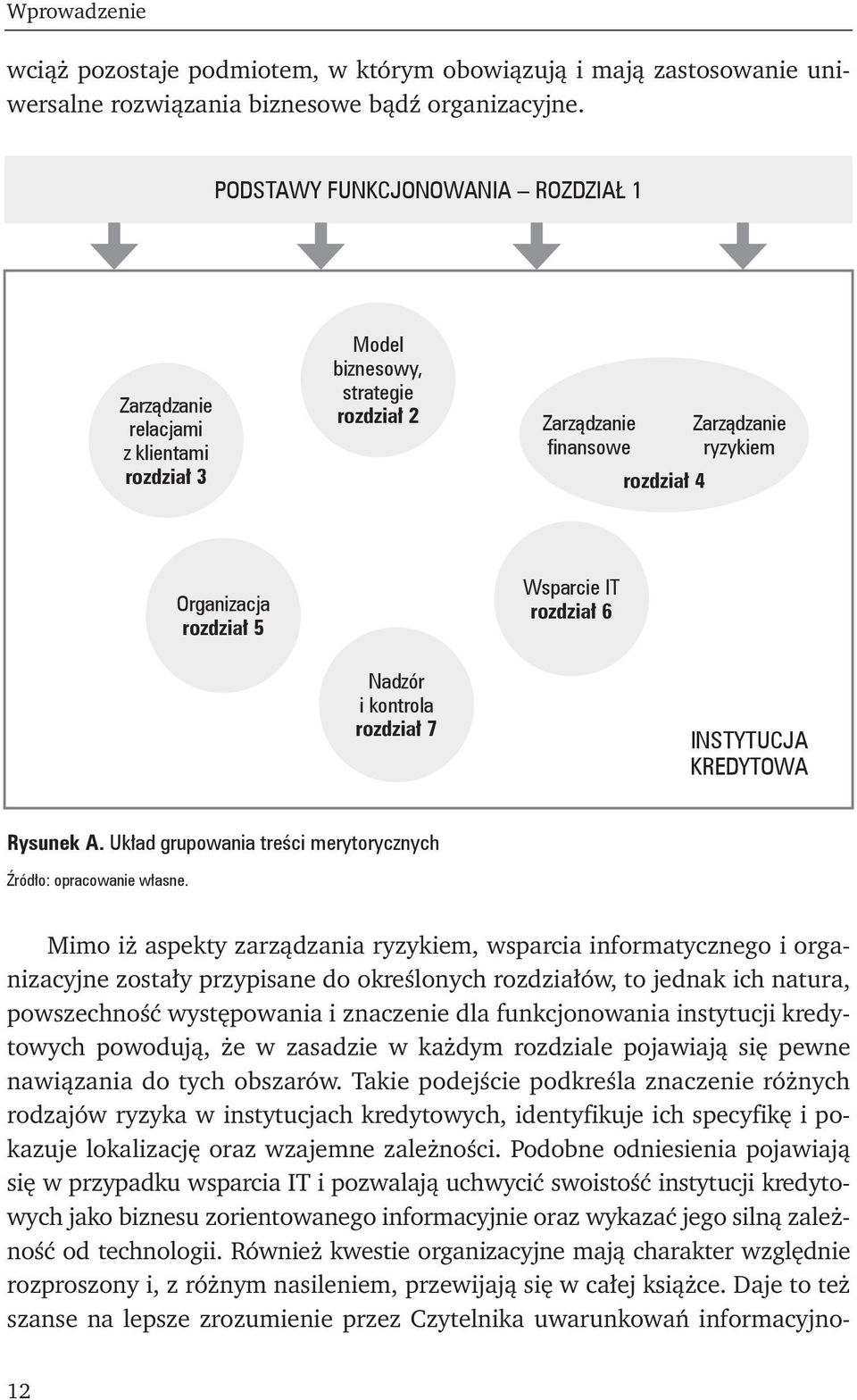 Nadzór i kontrola rozdział 7 Wsparcie IT rozdział 6 INSTYTUCJA KREDYTOWA Rysunek A. Układ grupowania treści merytorycznych Źródło: opracowanie własne.