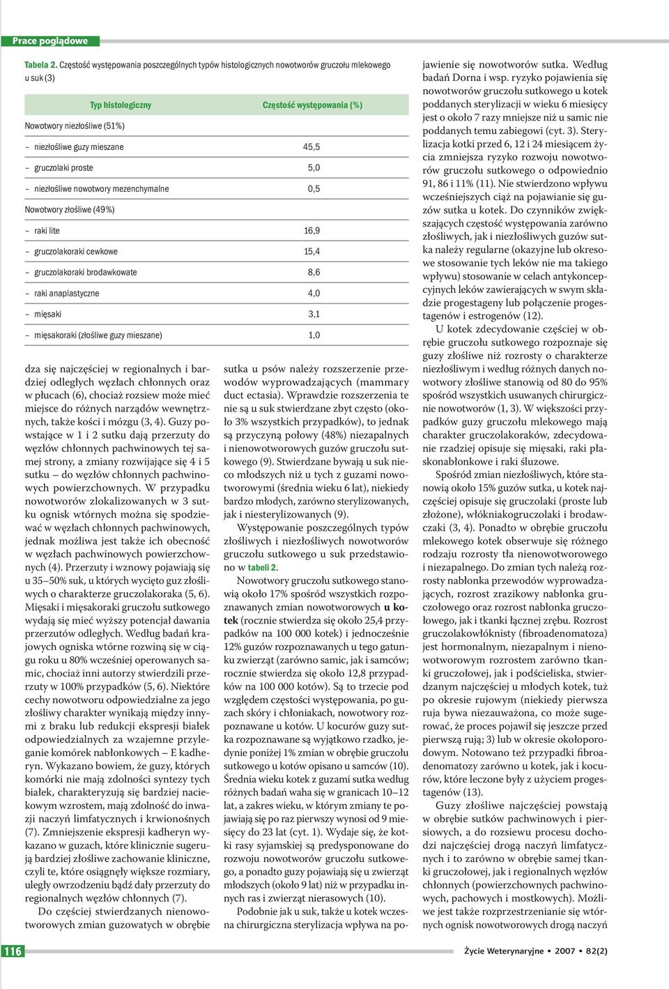 45,5 gruczolaki proste 5,0 niezłośliwe nowotwory mezenchymalne 0,5 Nowotwory złośliwe (49%) raki lite 16,9 gruczolakoraki cewkowe 15,4 gruczolakoraki brodawkowate 8,6 raki anaplastyczne 4,0 mięsaki