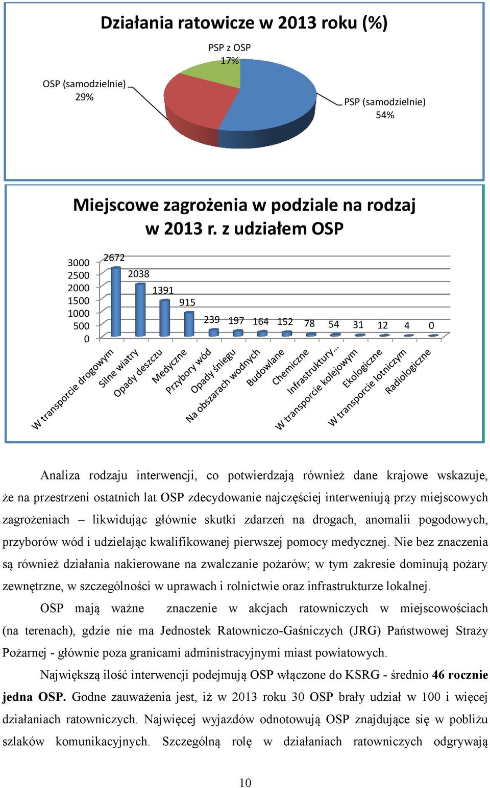 ostatnich lat OSP zdecydowanie najczęściej interweniują przy miejscowych zagrożeniach likwidując głównie skutki zdarzeń na drogach, anomalii pogodowych, przyborów wód i udzielając kwalifikowanej