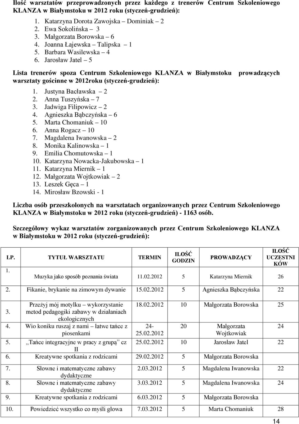 Jarosław Jatel 5 Lista trenerów spoza Centrum Szkoleniowego KLANZA w Białymstoku warsztaty gościnne w 2012roku (styczeń-grudzień): 1. Justyna Bacławska 2 2. Anna Tuszyńska 7 3. Jadwiga Filipowicz 2 4.