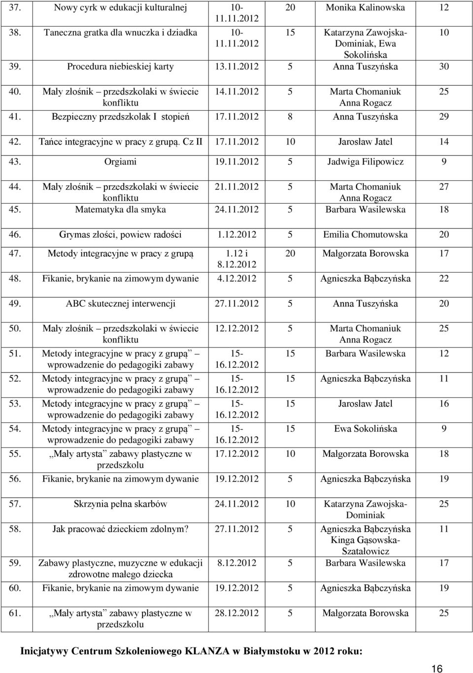 Tańce integracyjne w pracy z grupą. Cz II 17.11.2012 10 Jarosław Jatel 14 43. Orgiami 19.11.2012 5 Jadwiga Filipowicz 9 44. Mały złośnik przedszkolaki w świecie 21.11.2012 5 Marta Chomaniuk 27 konfliktu Anna Rogacz 45.