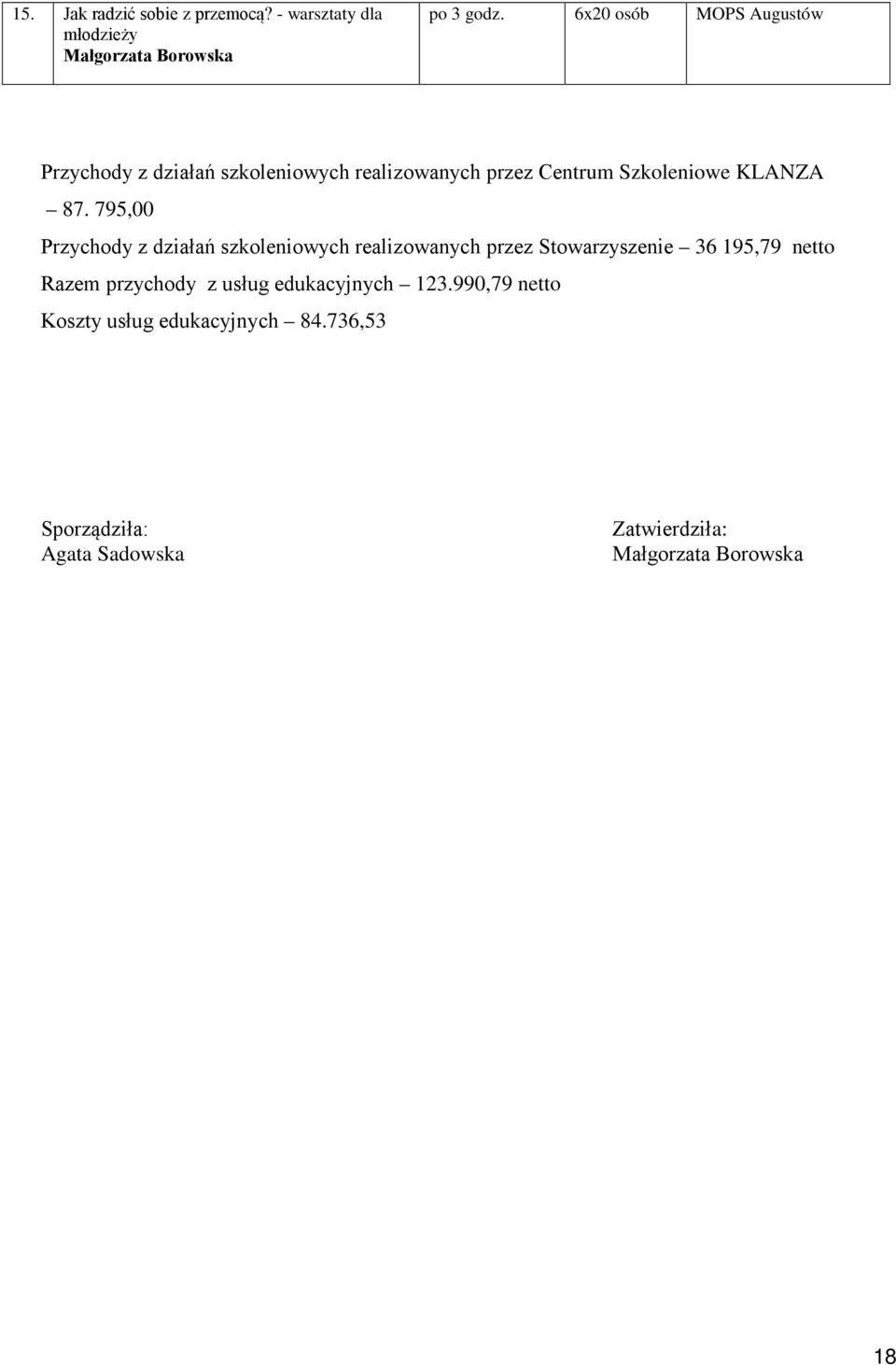 795,00 Przychody z działań szkoleniowych realizowanych przez Stowarzyszenie 36 195,79 netto Razem przychody z