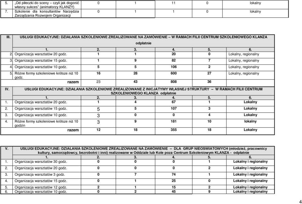 1 1 20 0 Lokalny, regionalny 3. Organizacja warsztatów 15 godz. 1 9 82 7 Lokalny, regionalny 4. Organizacja warsztatów 10 godz. 5 5 106 2 Lokalny, regionalny 5.