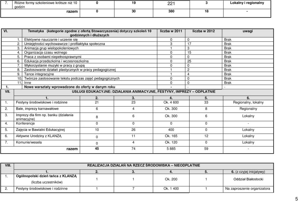 Umiejętności wychowawcze i profilaktyka społeczna 3 17 Brak 3. Animacja grup wielopokoleniowych 1 3 Brak 4. Organizacja czasu wolnego 0 15 Brak 5. Praca z osobami niepełnosprawnymi 0 0 Brak 6.