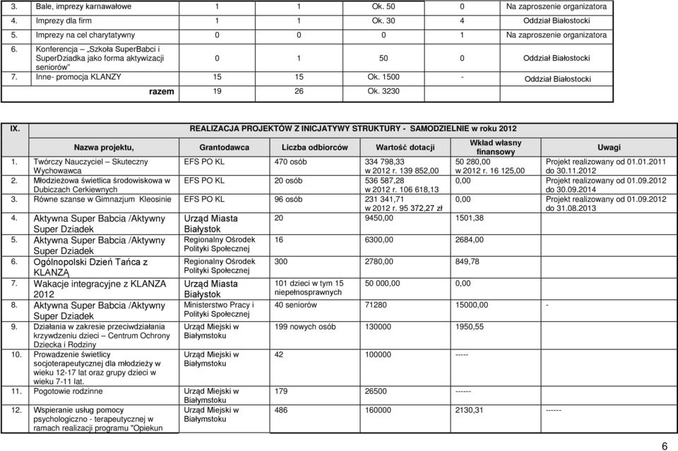 REALIZACJA PROJEKTÓW Z INICJATYWY STRUKTURY - SAMODZIELNIE w roku 2012 Nazwa projektu, Grantodawca Liczba odbiorców Wartość dotacji Wkład własny finansowy Uwagi 1.