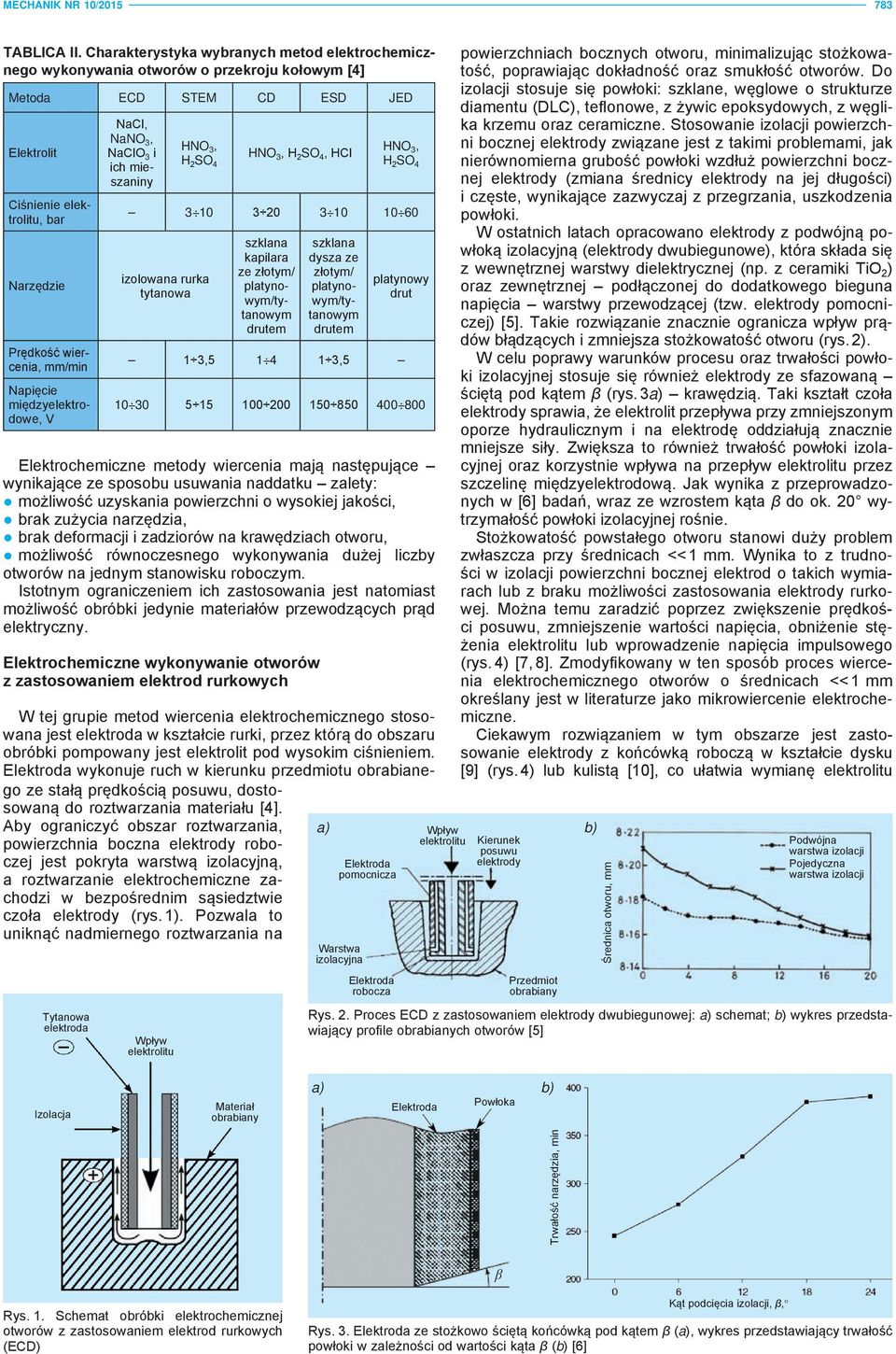 międzyelektrodowe, V NaCl, NaNO 3, NaClO 3 i ich mieszaniny HNO 3, H 2 SO 4 HNO 3, H 2 SO 4, HCl HNO 3, H 2 SO 4 3 10 3 20 3 10 10 60 izolowana rurka tytanowa szklana kapilara ze złotym/