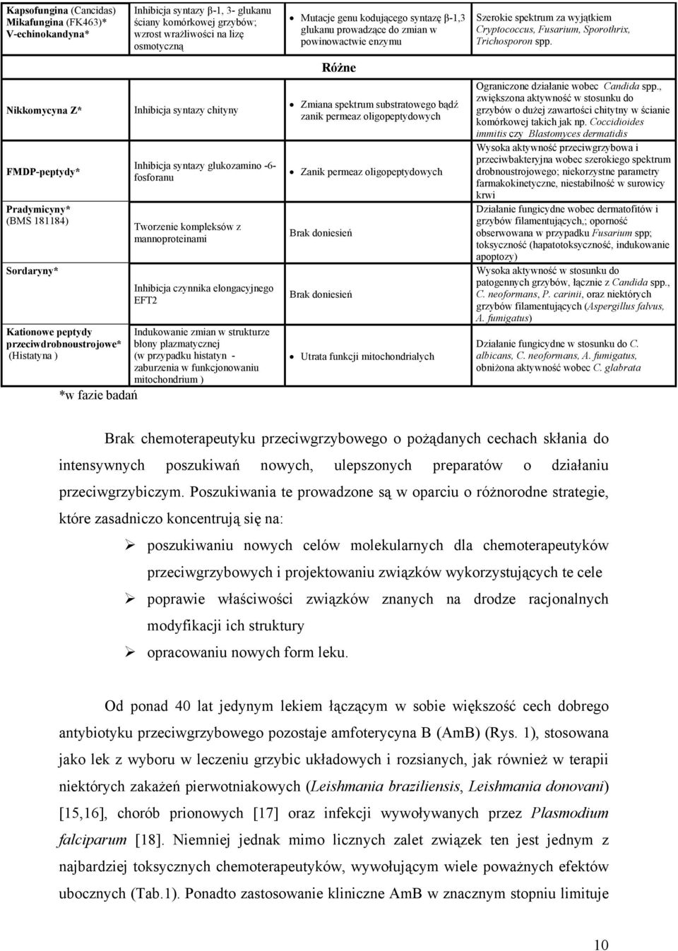 mannoproteinami Inhibicja czynnika elongacyjnego EFT2 Indukowanie zmian w strukturze błony plazmatycznej (w przypadku histatyn - zaburzenia w funkcjonowaniu mitochondrium ) Mutacje genu kodującego