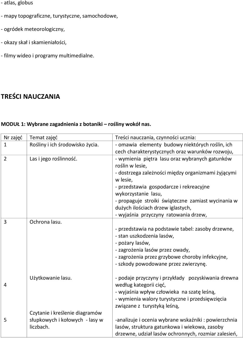 - omawia elementy budowy niektórych roślin, ich cech charakterystycznych oraz warunków rozwoju, 2 Las i jego roślinność.