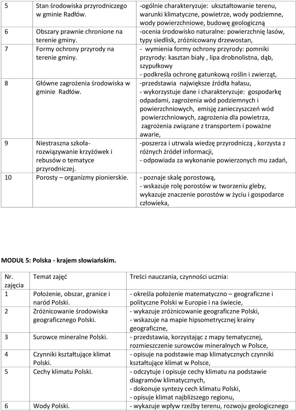 -ogólnie charakteryzuje: ukształtowanie terenu, warunki klimatyczne, powietrze, wody podziemne, wody powierzchniowe, budowę geologiczną -ocenia środowisko naturalne: powierzchnię lasów, typy