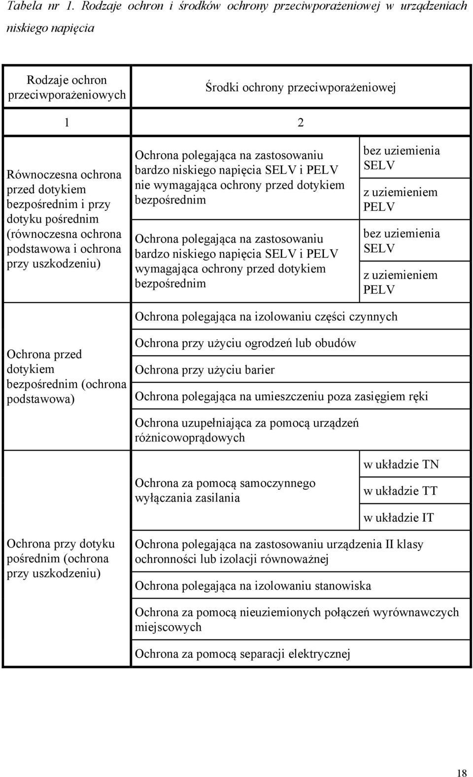 bezpośrednim i przy dotyku pośrednim (równoczesna ochrona podstawowa i ochrona przy uszkodzeniu) Ochrona polegająca na zastosowaniu bardzo niskiego napięcia SELV i PELV nie wymagająca ochrony przed