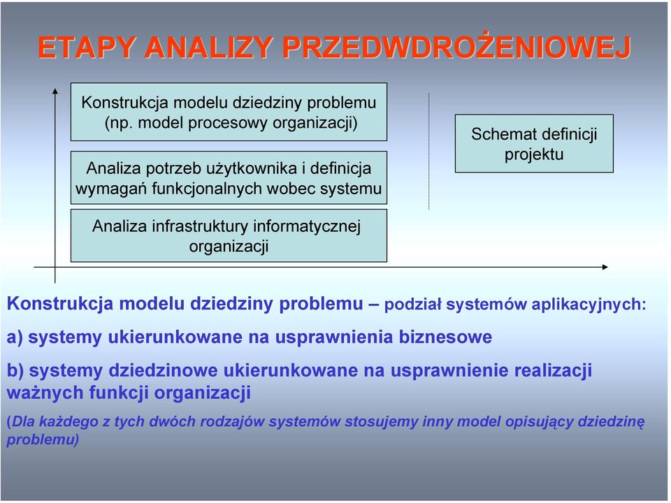 infrastruktury informatycznej organizacji Konstrukcja modelu dziedziny problemu podział systemów aplikacyjnych: a) systemy ukierunkowane na