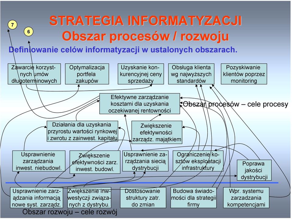 Efektywne zarządzanie kosztami dla uzyskania oczekiwanej rentowności Obszar procesów cele procesy Działania dla uzyskania przyrostu wartości rynkowej i zwrotu z zainwest.