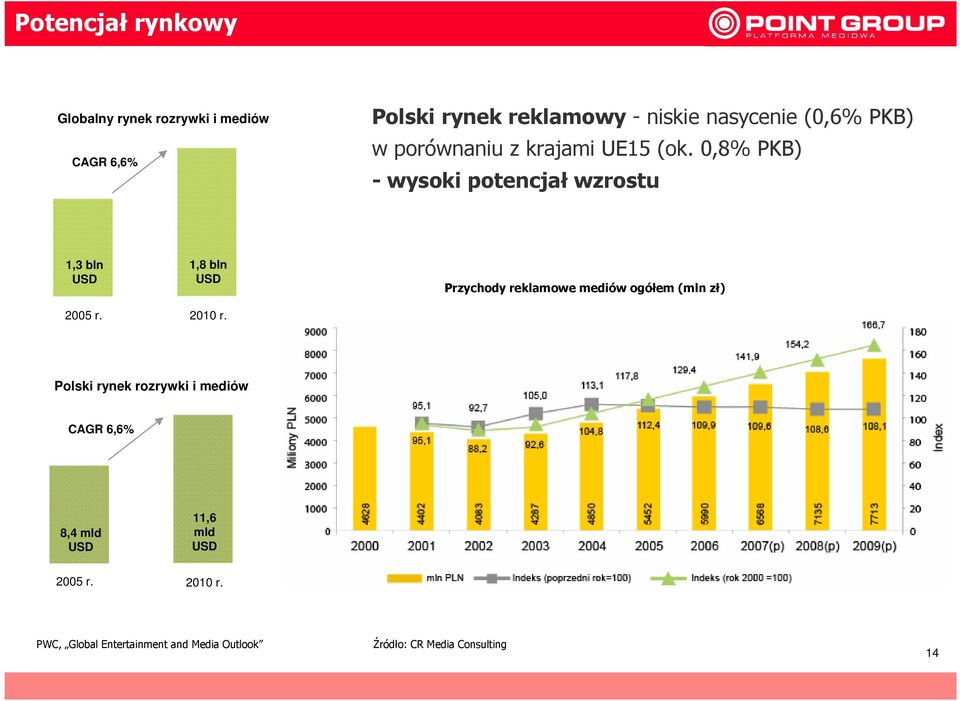 1,8 bln USD 2010 r.