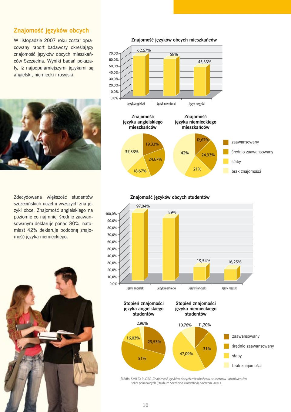 Znajomość języków obcych mieszkańców 62,67% 58% 45,33% Język angielski Język niemiecki Język rosyjski Znajomość języka angielskiego mieszkańców Znajomość języka niemieckiego mieszkańców zaawansowany