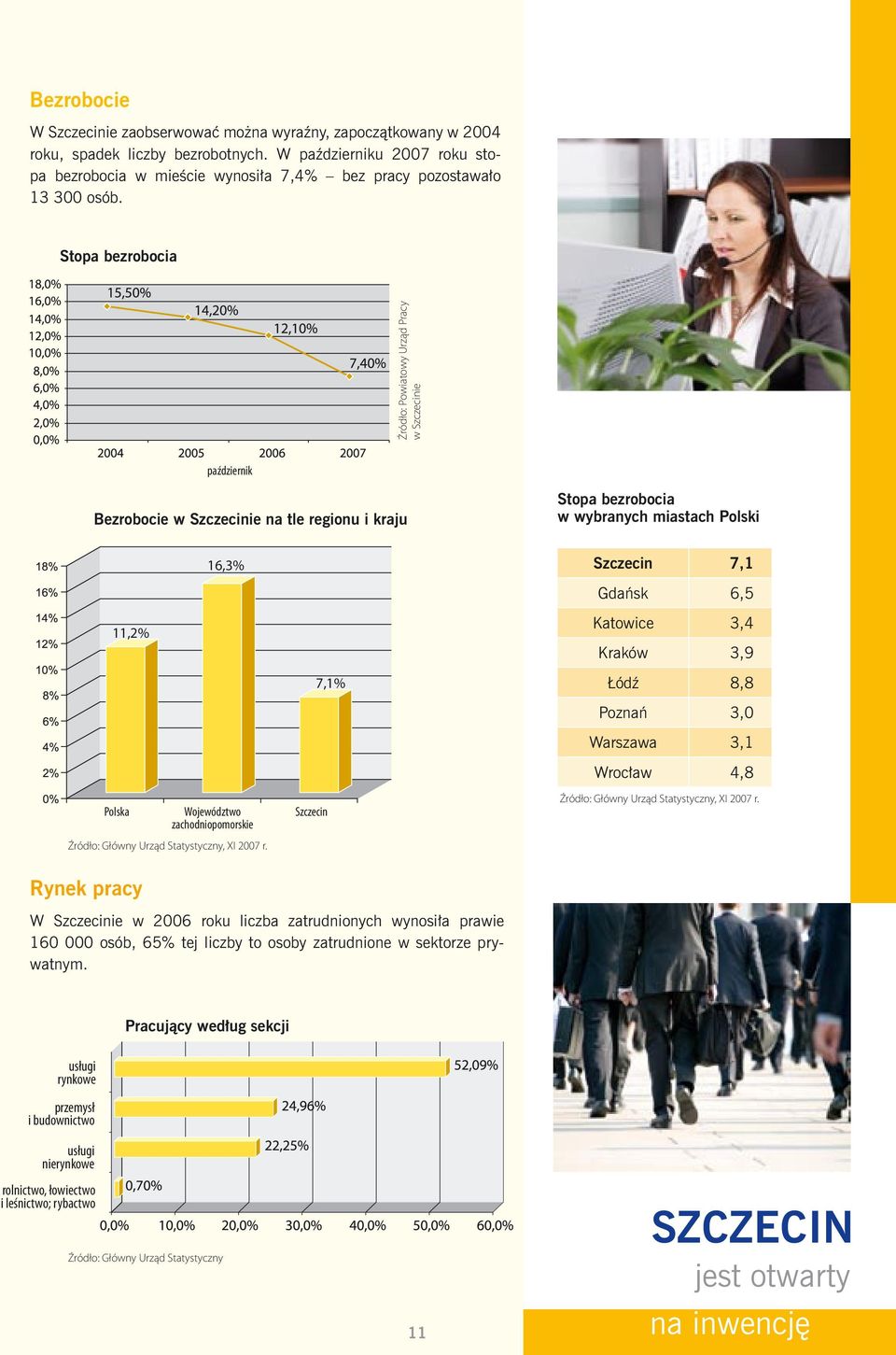 Stopa bezrobocia Źródło: Powiatowy Urząd Pracy w Szczecinie październik Bezrobocie w Szczecinie na tle regionu i kraju Stopa bezrobocia w wybranych miastach Polski 16,3% Szczecin 7,1 Gdańsk 6,5 11,2%