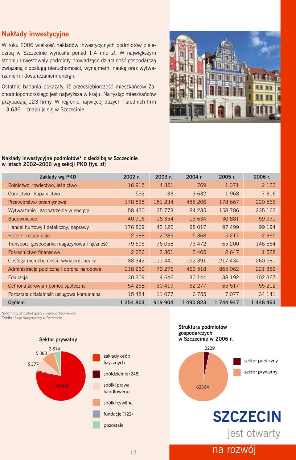 Ostatnie badania pokazały, iż przedsiębiorczość mieszkańców Zachodniopomorskiego jest najwyższa w kraju. Na tysiąc mieszkańców przypadają 123 firmy.