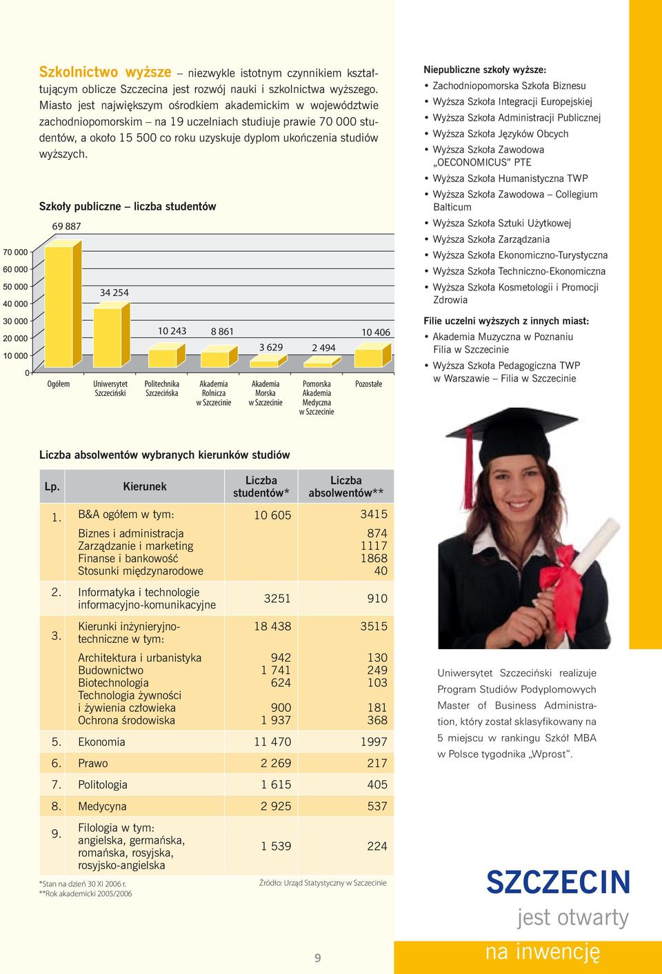 Szkoły publiczne liczba studentów 69 887 34 254 Niepubliczne szkoły wyższe: Zachodniopomorska Szkoła Biznesu Wyższa Szkoła Integracji Europejskiej Wyższa Szkoła Administracji Publicznej Wyższa Szkoła