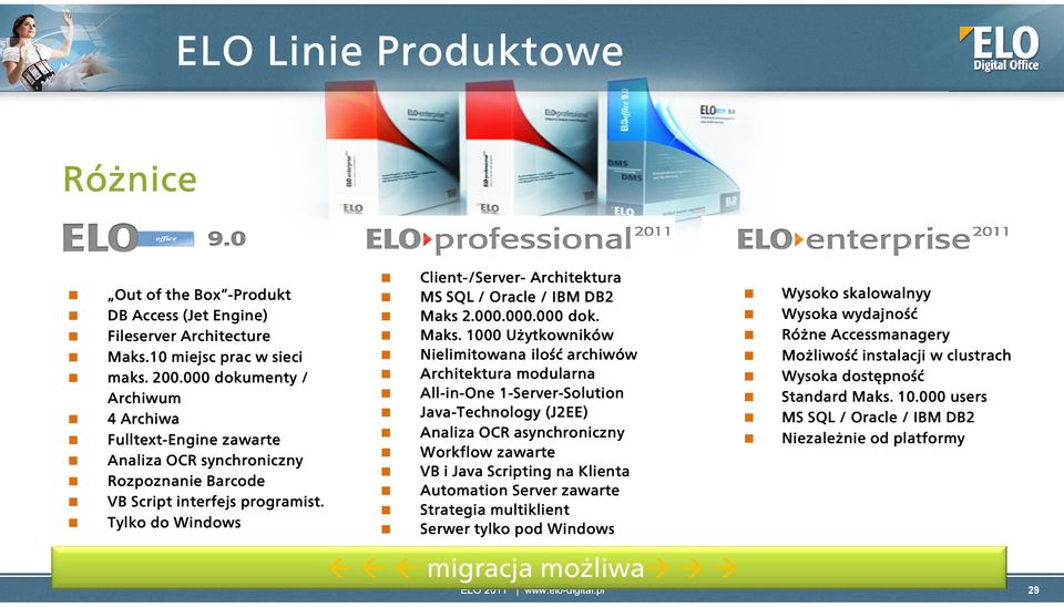 000 dokument umenty / Architektura modularna Archiwum All-in in-one 1-Server 1 Server-Solution Solution 4 Archiwa Java-Technology (J2EE) Fulltext-Engine zawarte Analiza OCR asynchroniczny Workflow