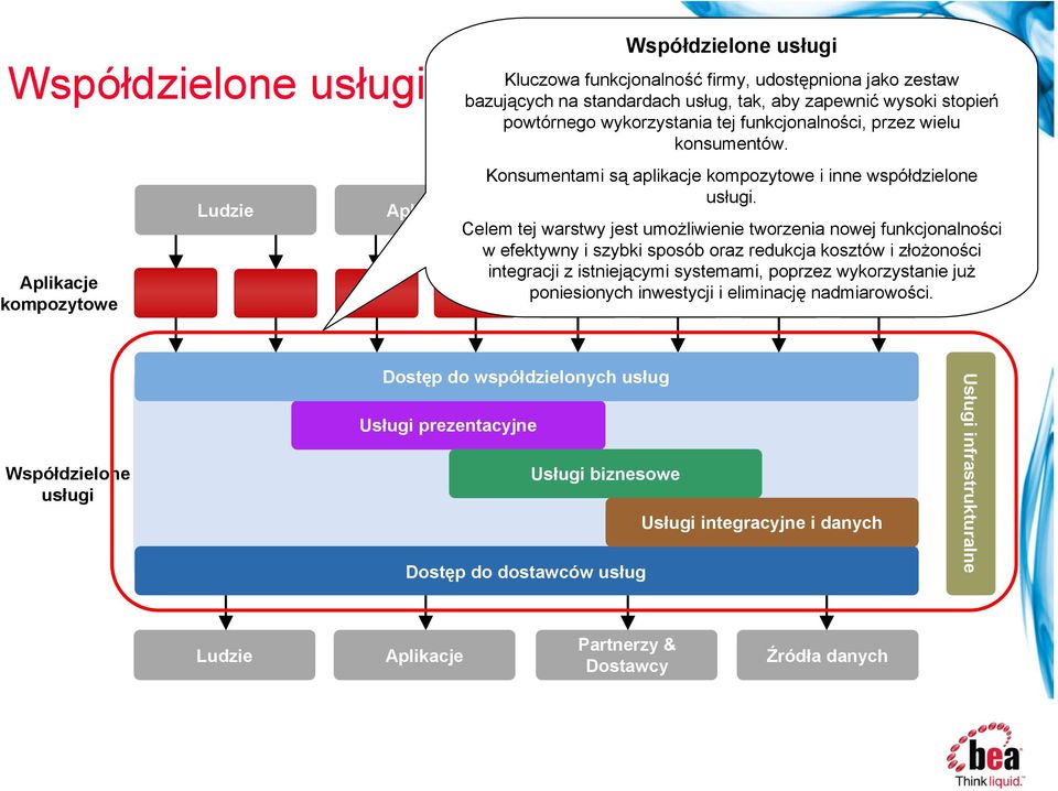 Aplikacje Źródła danych Celem tej warstwy Dostawcy jest umożliwienie tworzenia nowej funkcjonalności w efektywny i szybki sposób oraz redukcja kosztów i złożoności integracji z istniejącymi