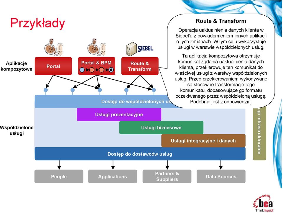 Ta aplikacja kompozytowa otrzymuje Portal & BPM Route & komunikat żądania uaktualnienia danych Transform klienta, przekierowuje ten komunikat do właściwej usługi z warstwy współdzielonych usług.