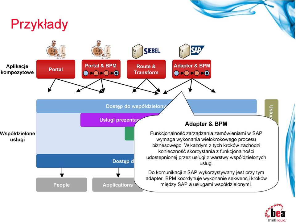 Usługi W każdym integracyjne z tych kroków i danych zachodzi konieczność skorzystania z funkcjonalności udostępnionej przez usługi z warstwy współdzielonych Dostęp do