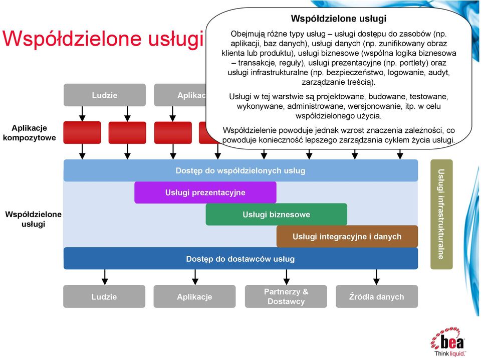 bezpieczeństwo, logowanie, audyt, zarządzanie treścią). Partnerzy & Usługi w tej Źródła danych Dostawcy warstwie są projektowane, budowane, testowane, wykonywane, administrowane, wersjonowanie, itp.