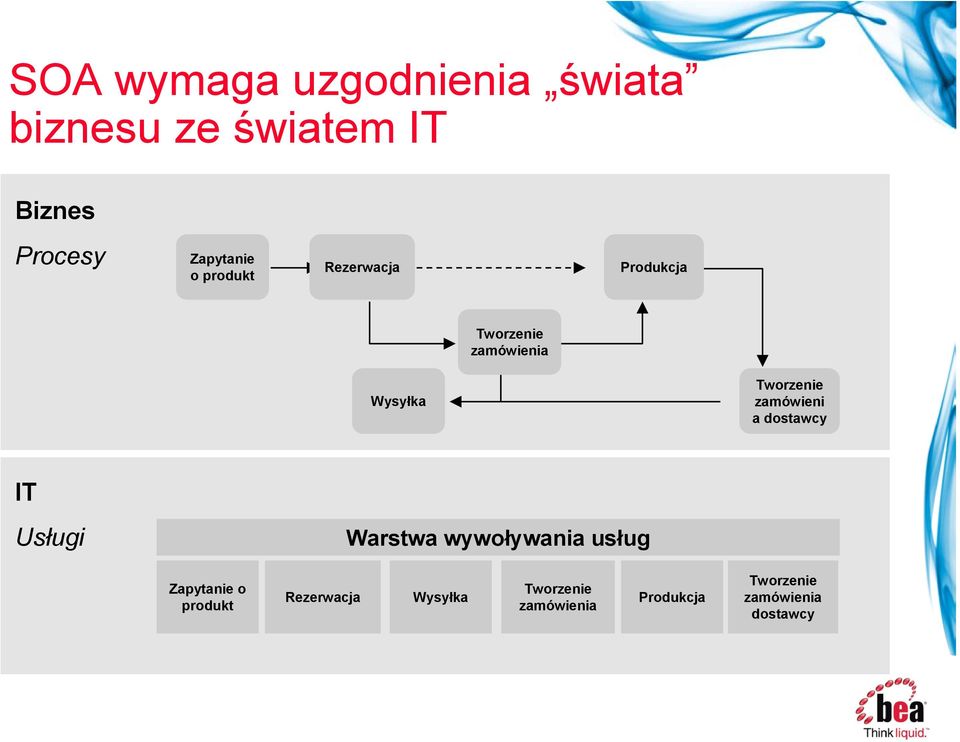 Tworzenie zamówieni a dostawcy IT Usługi Warstwa wywoływania usług