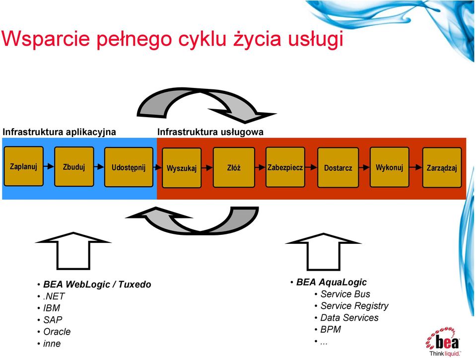 Zabezpiecz Dostarcz Wykonuj Zarządzaj BEA WebLogic / Tuxedo.