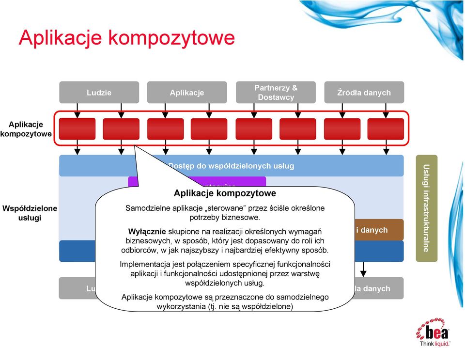 Wyłącznie skupione na realizacji określonych Usługi wymagań integracyjne i danych biznesowych, w sposób, który jest dopasowany do roli ich odbiorców, w jak Dostęp najszybszy do dostawców i