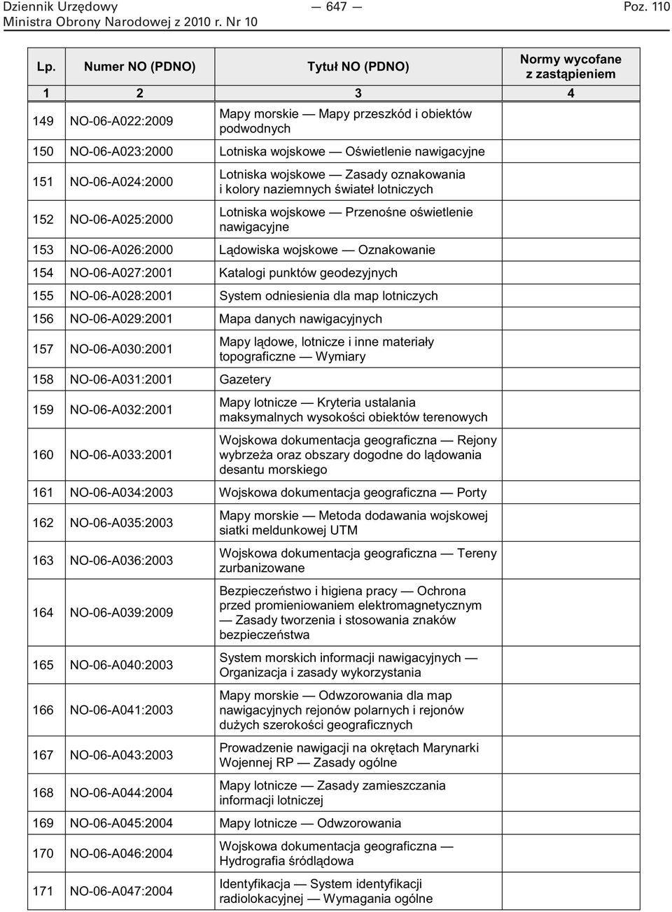 geodezyjnych 155 NO-06-A028:2001 System odniesienia dla map lotniczych 156 NO-06-A029:2001 Mapa danych nawigacyjnych 157 NO-06-A030:2001 158 NO-06-A031:2001 Gazetery 159 NO-06-A032:2001 160