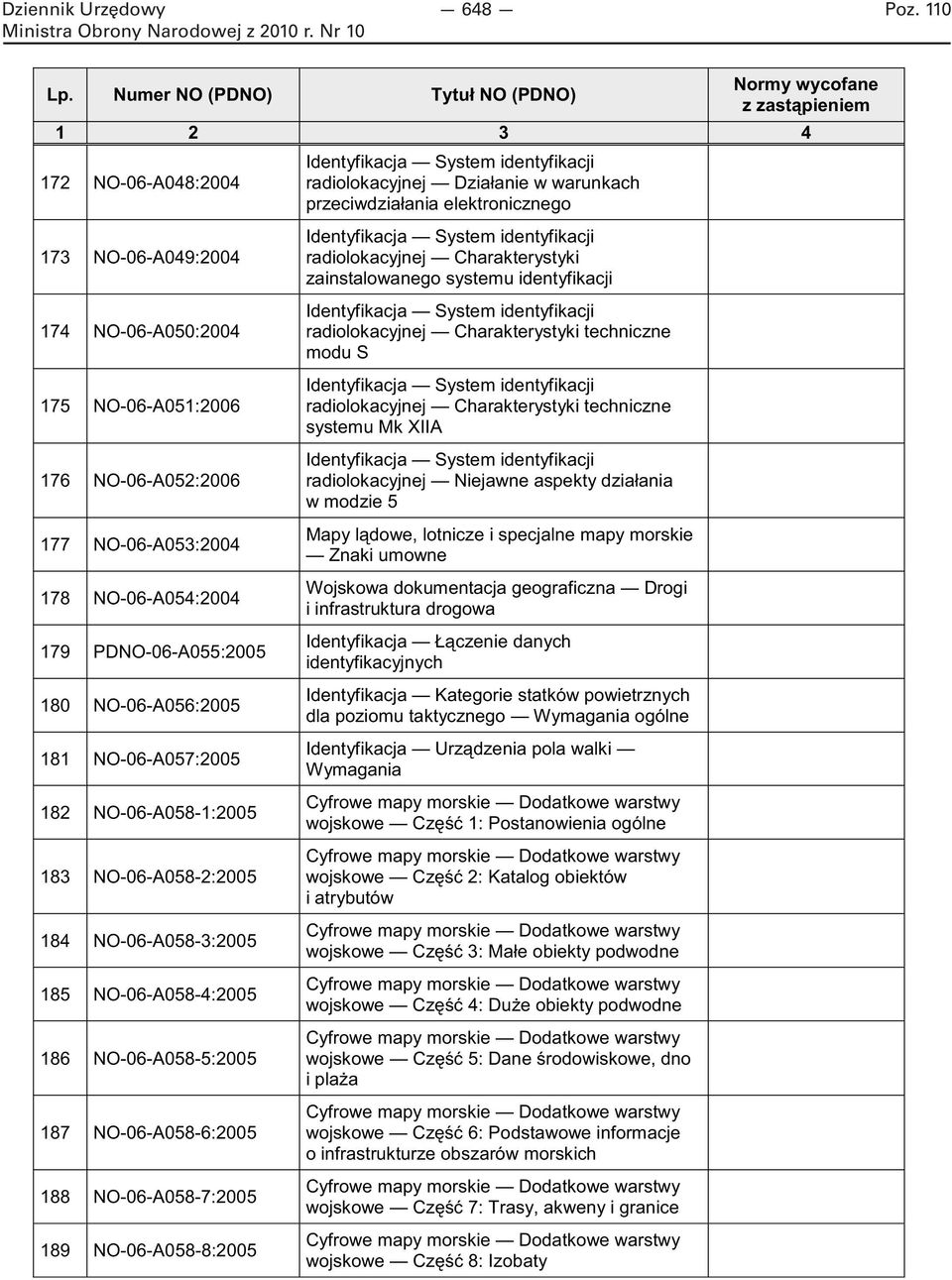 NO-06-A058-4:2005 186 NO-06-A058-5:2005 187 NO-06-A058-6:2005 188 NO-06-A058-7:2005 189 NO-06-A058-8:2005 Identyfikacja System identyfikacji radiolokacyjnej Charakterystyki zainstalowanego systemu