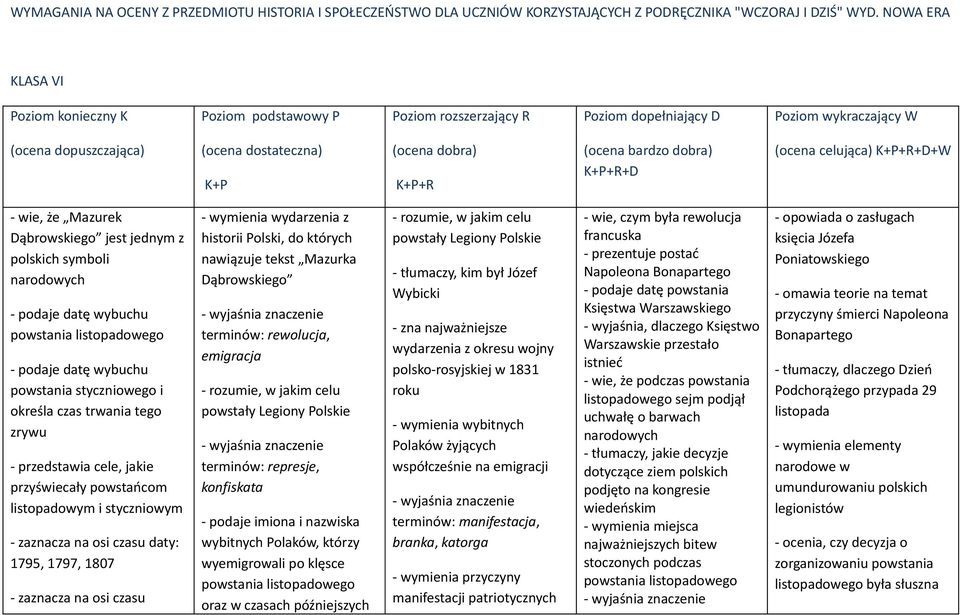 bardzo dobra) K+P+R+D (ocena celująca) K+P+R+D+W - wie, że Mazurek Dąbrowskiego jest jednym z polskich symboli narodowych - podaje datę wybuchu powstania listopadowego - podaje datę wybuchu powstania