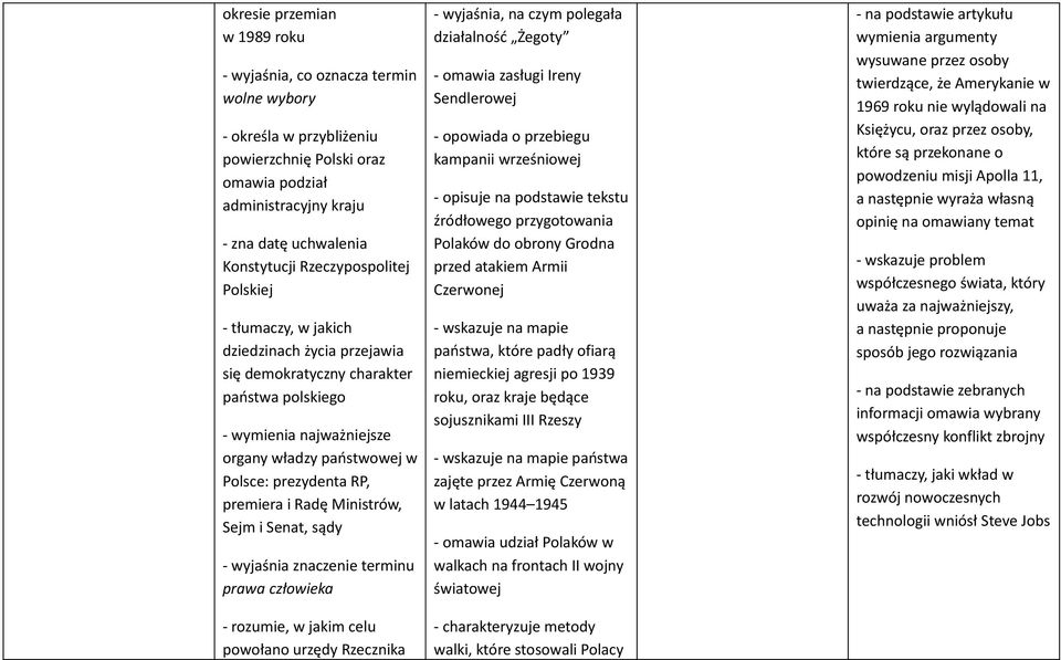 premiera i Radę Ministrów, Sejm i Senat, sądy terminu prawa człowieka - rozumie, w jakim celu powołano urzędy Rzecznika - wyjaśnia, na czym polegała działalność Żegoty - omawia zasługi Ireny