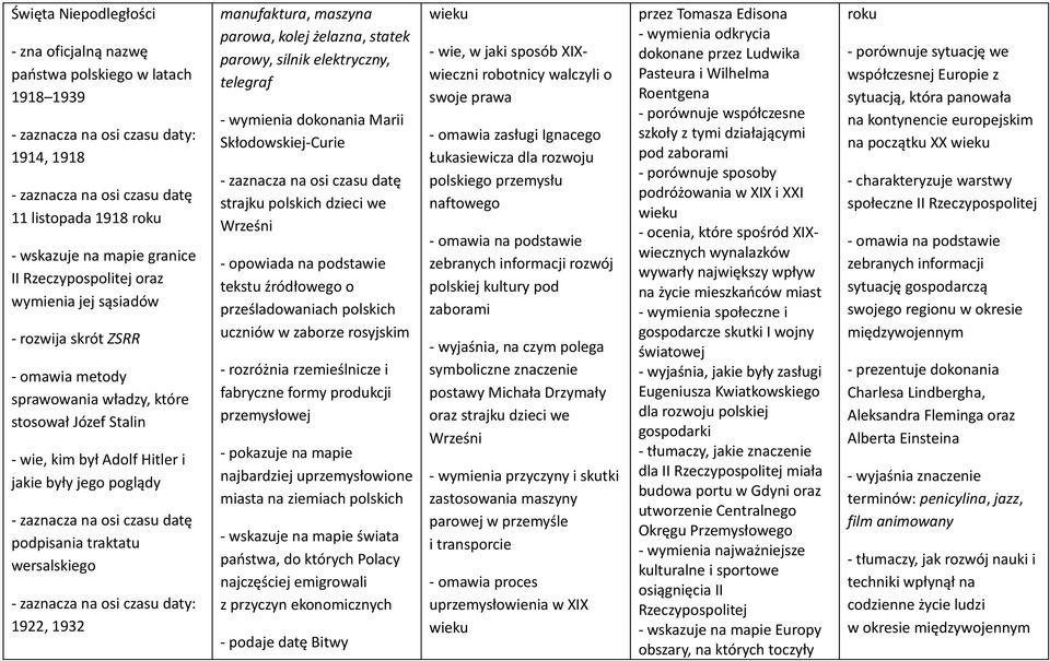 zaznacza na osi czasu datę podpisania traktatu wersalskiego - zaznacza na osi czasu daty: 1922, 1932 manufaktura, maszyna parowa, kolej żelazna, statek parowy, silnik elektryczny, telegraf - wymienia