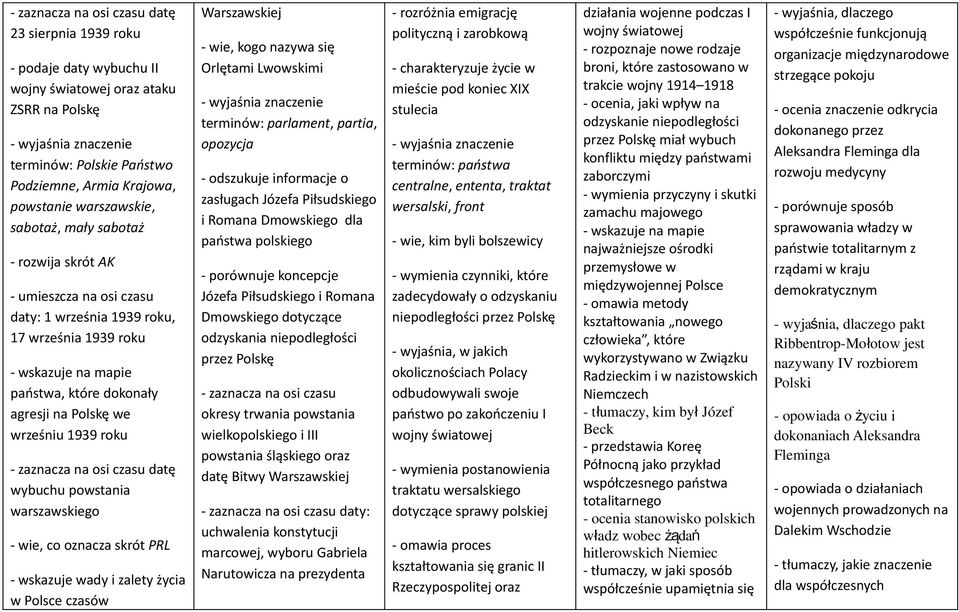 - zaznacza na osi czasu datę wybuchu powstania warszawskiego - wie, co oznacza skrót PRL - wskazuje wady i zalety życia w Polsce czasów Warszawskiej - wie, kogo nazywa się Orlętami Lwowskimi